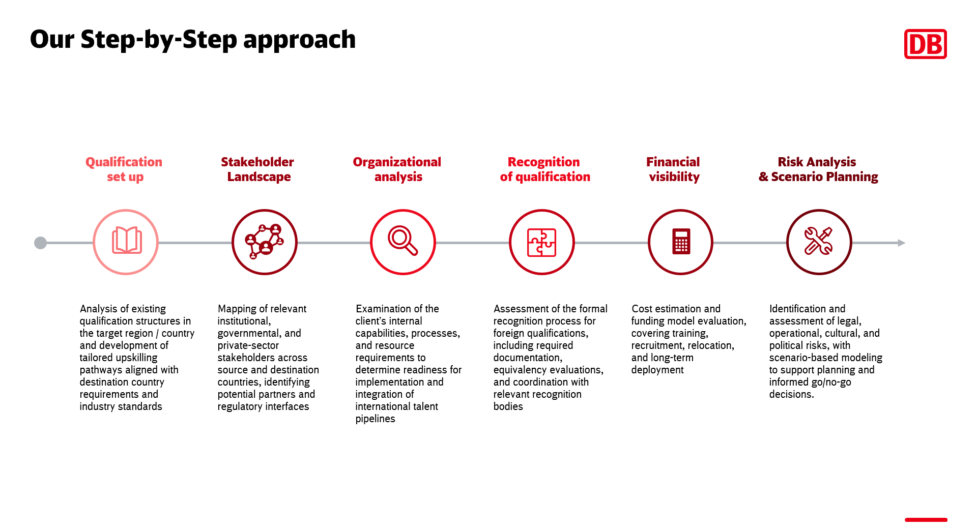 Feasibility approach