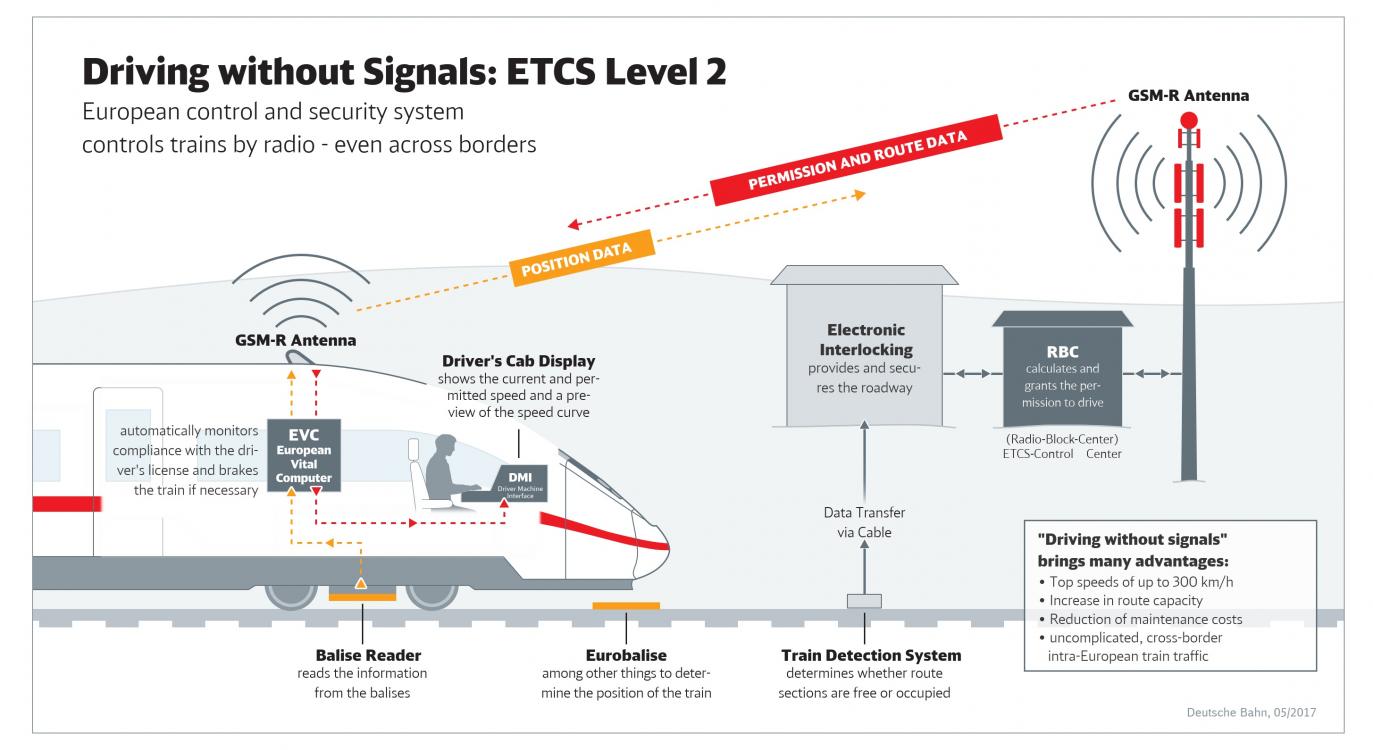 ERTMS Was An Initiative Of The European Union To Promote Easier Border ...