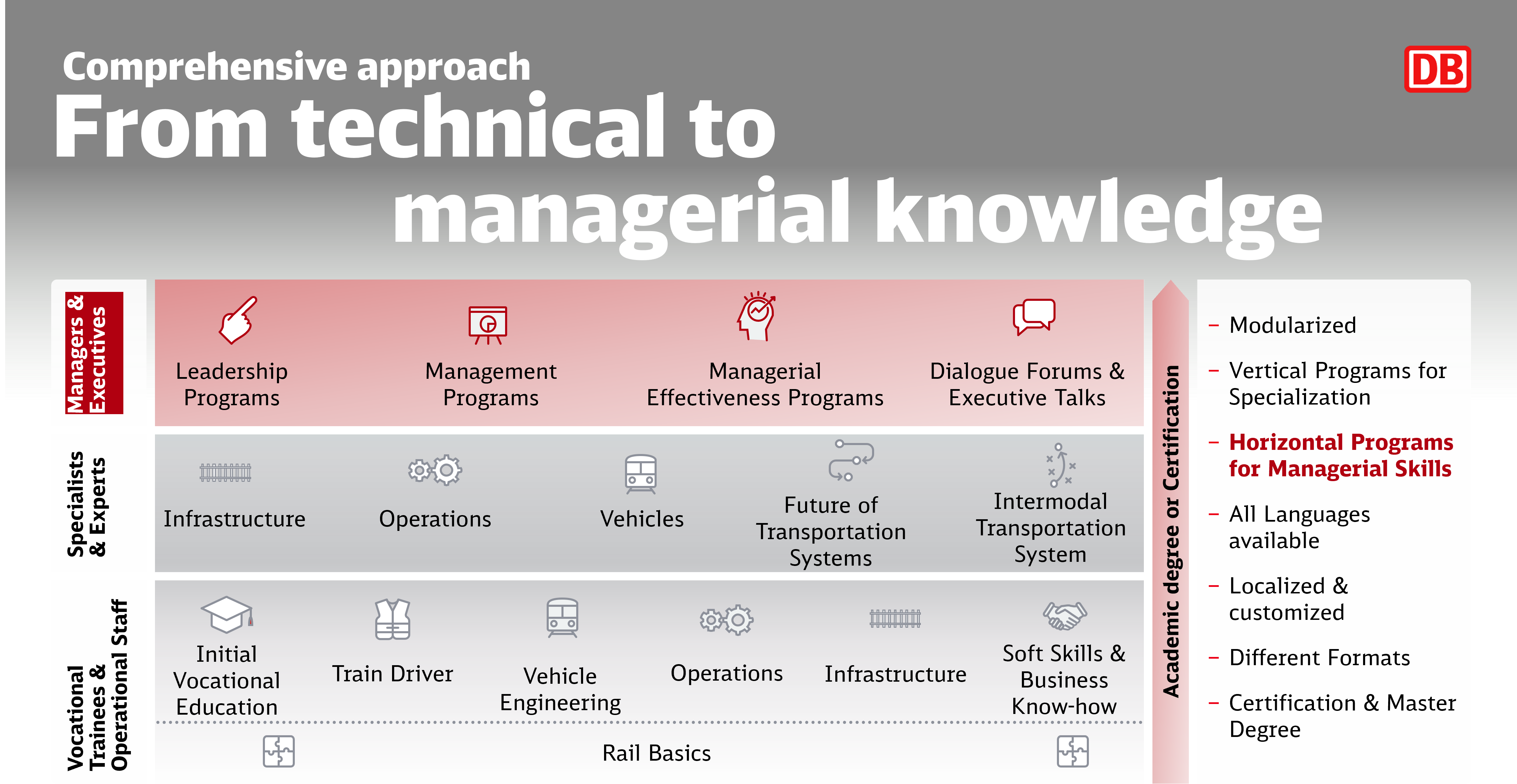 from technical to managerial knowledge